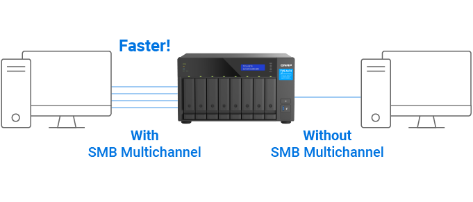 Multiplied network performance