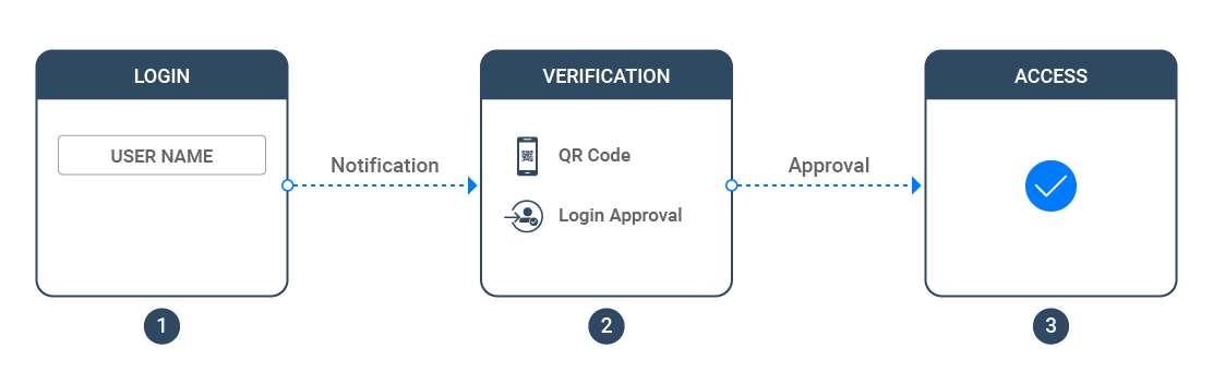 Passwordless Login