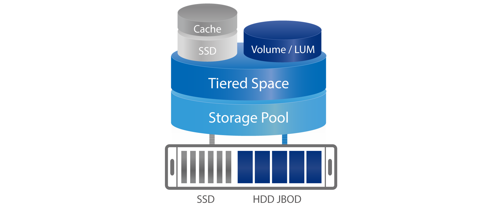 Qtier-SSD-Cache