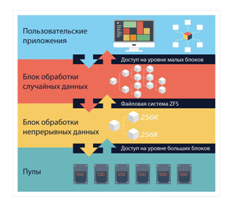 Потоковая обработка данных перед операциями чтения/записи